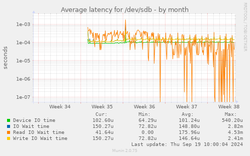 Average latency for /dev/sdb