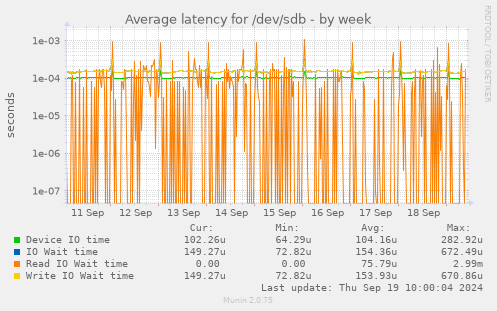 Average latency for /dev/sdb