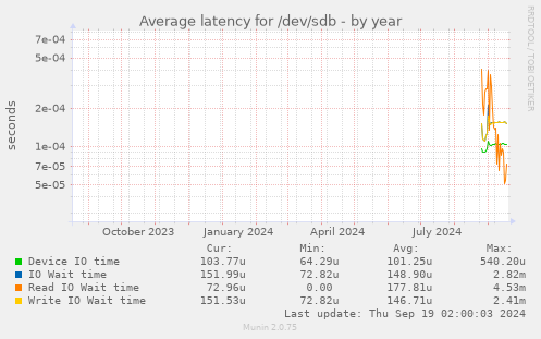 Average latency for /dev/sdb