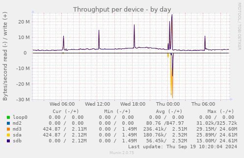 Throughput per device