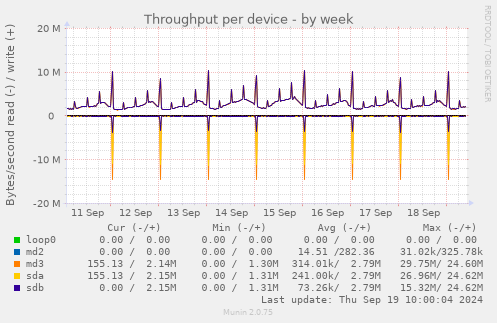 Throughput per device