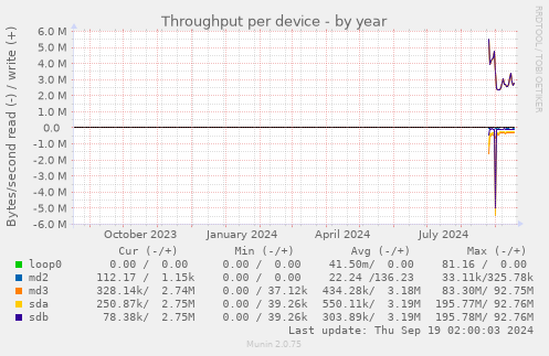 Throughput per device