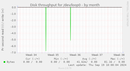 Disk throughput for /dev/loop0