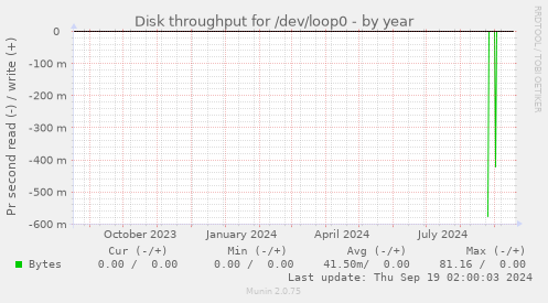 Disk throughput for /dev/loop0