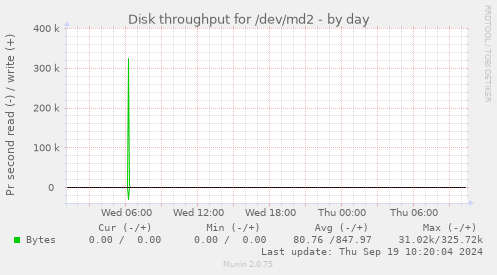 Disk throughput for /dev/md2