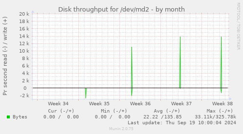 Disk throughput for /dev/md2