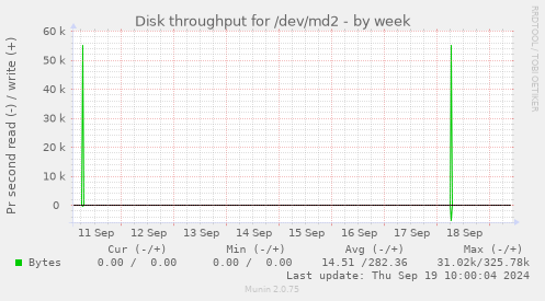 Disk throughput for /dev/md2