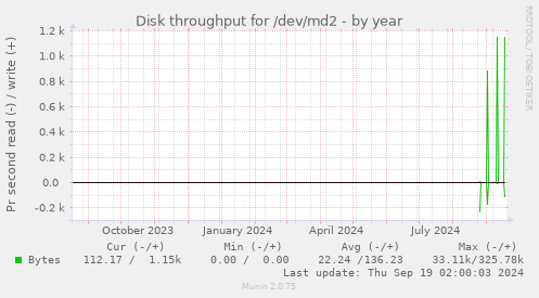 Disk throughput for /dev/md2