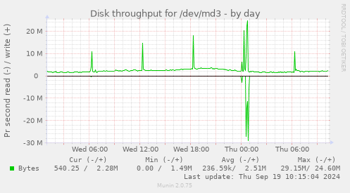 Disk throughput for /dev/md3