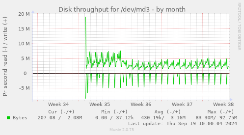 Disk throughput for /dev/md3