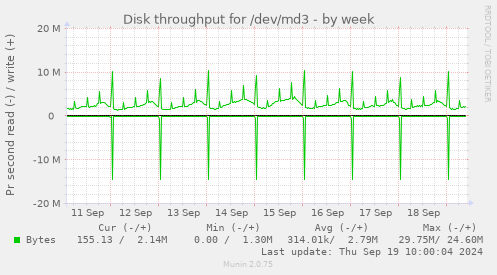 Disk throughput for /dev/md3