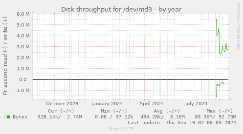 Disk throughput for /dev/md3