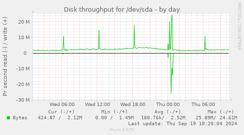 Disk throughput for /dev/sda