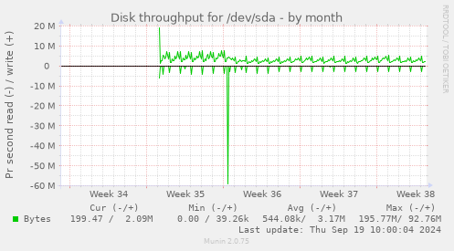 Disk throughput for /dev/sda