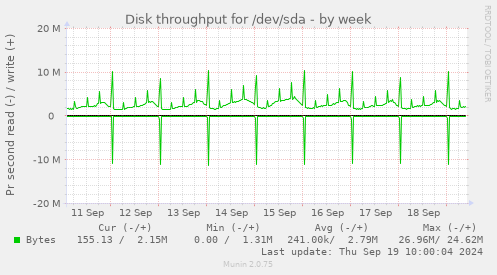 Disk throughput for /dev/sda