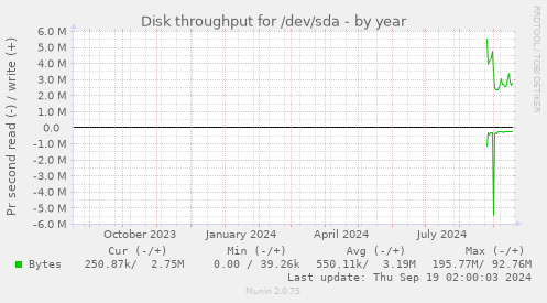 Disk throughput for /dev/sda