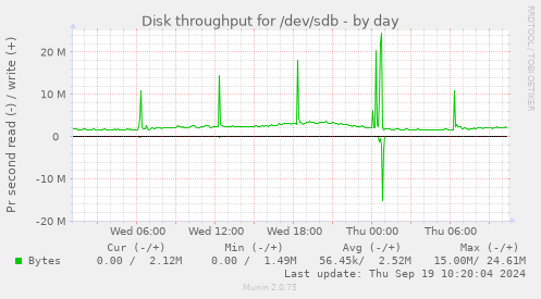 Disk throughput for /dev/sdb