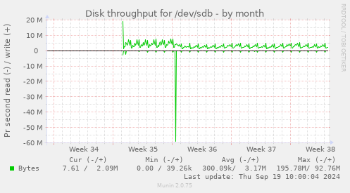 Disk throughput for /dev/sdb