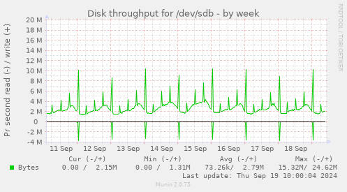 Disk throughput for /dev/sdb