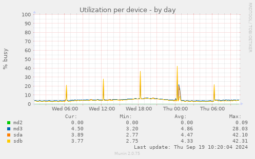 Utilization per device