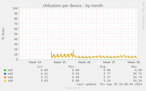 Utilization per device