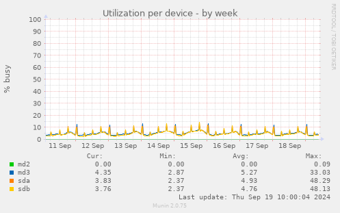 Utilization per device