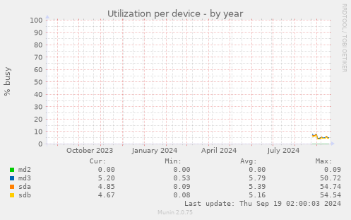 Utilization per device