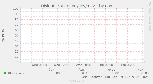 Disk utilization for /dev/md2