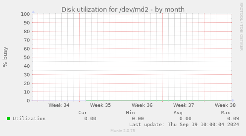 Disk utilization for /dev/md2