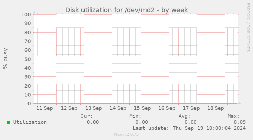 Disk utilization for /dev/md2