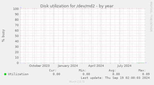 Disk utilization for /dev/md2