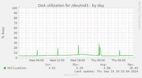 Disk utilization for /dev/md3