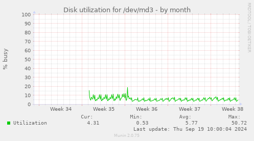 Disk utilization for /dev/md3