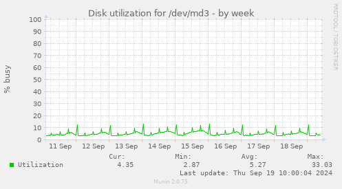 Disk utilization for /dev/md3