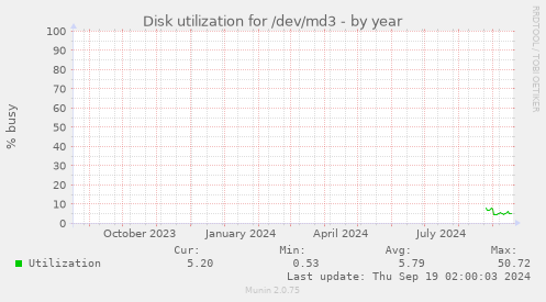 Disk utilization for /dev/md3