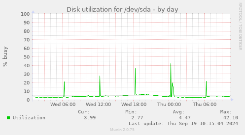 Disk utilization for /dev/sda