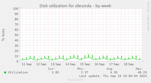 Disk utilization for /dev/sda