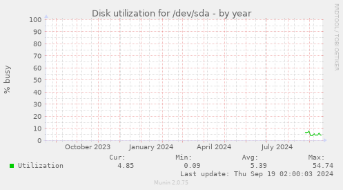 Disk utilization for /dev/sda