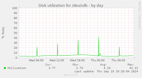 Disk utilization for /dev/sdb