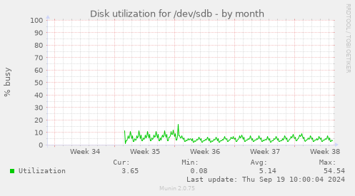 Disk utilization for /dev/sdb