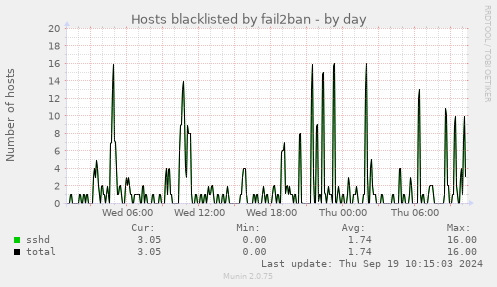 Hosts blacklisted by fail2ban