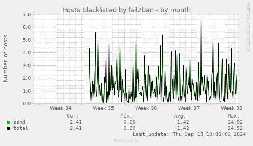 Hosts blacklisted by fail2ban