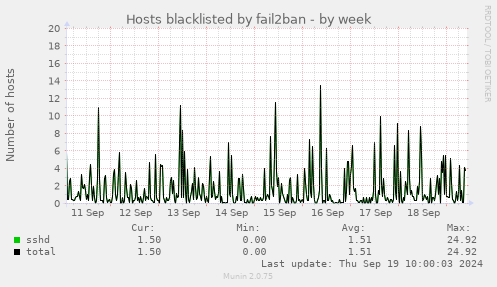 weekly graph