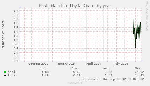 Hosts blacklisted by fail2ban