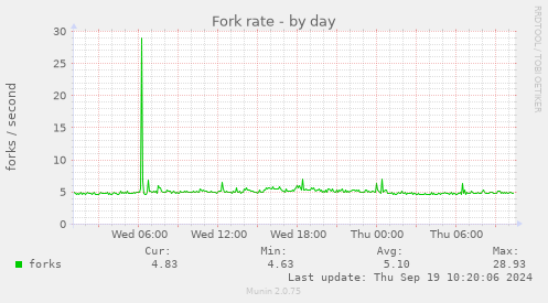 Fork rate