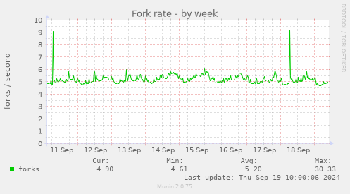 Fork rate