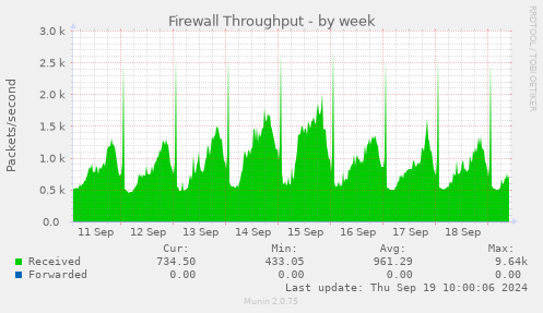 weekly graph