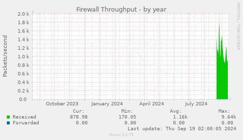 Firewall Throughput