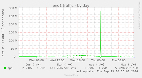 daily graph