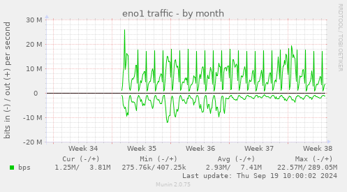 monthly graph